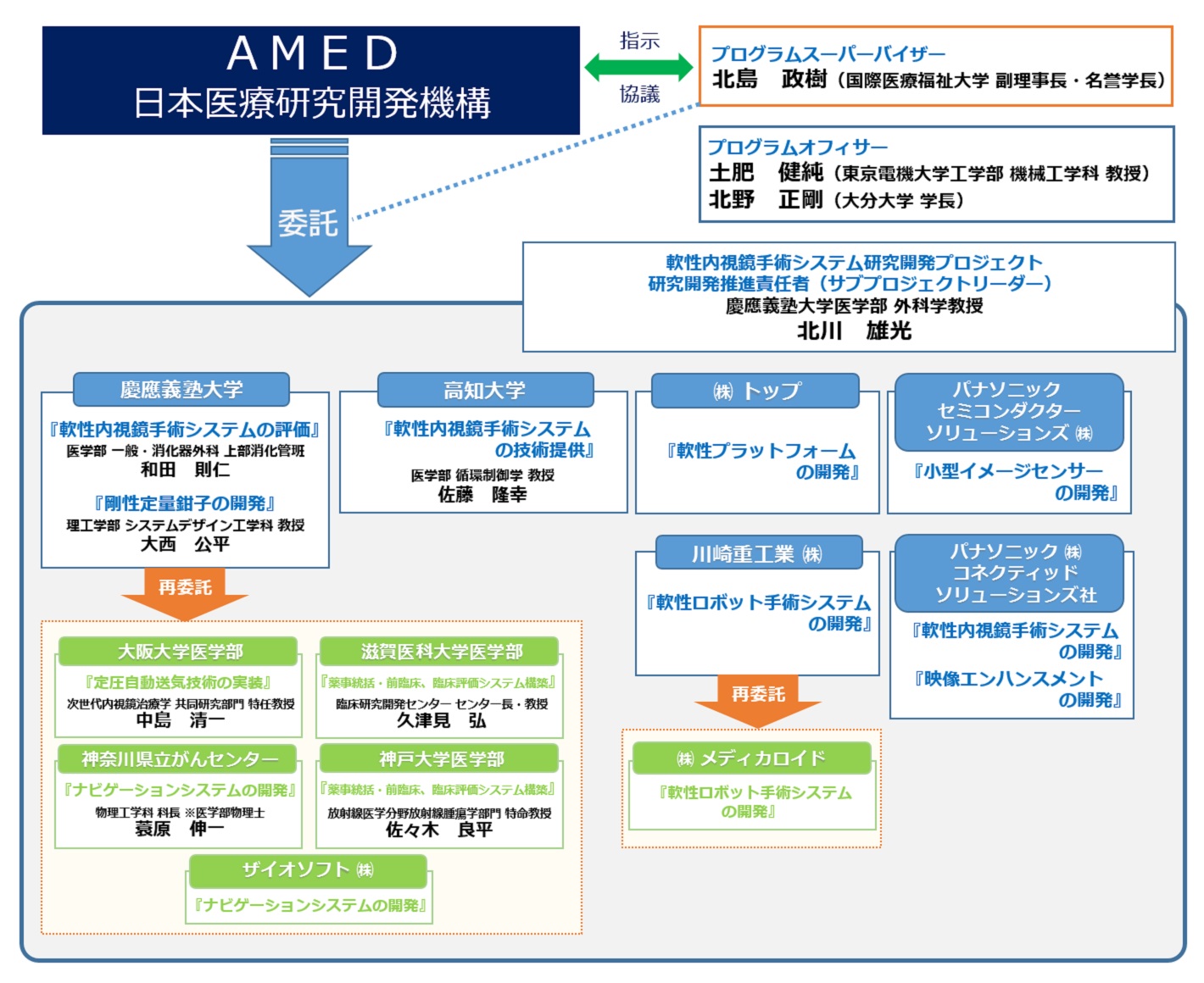 ＦＥＳＳ組織図