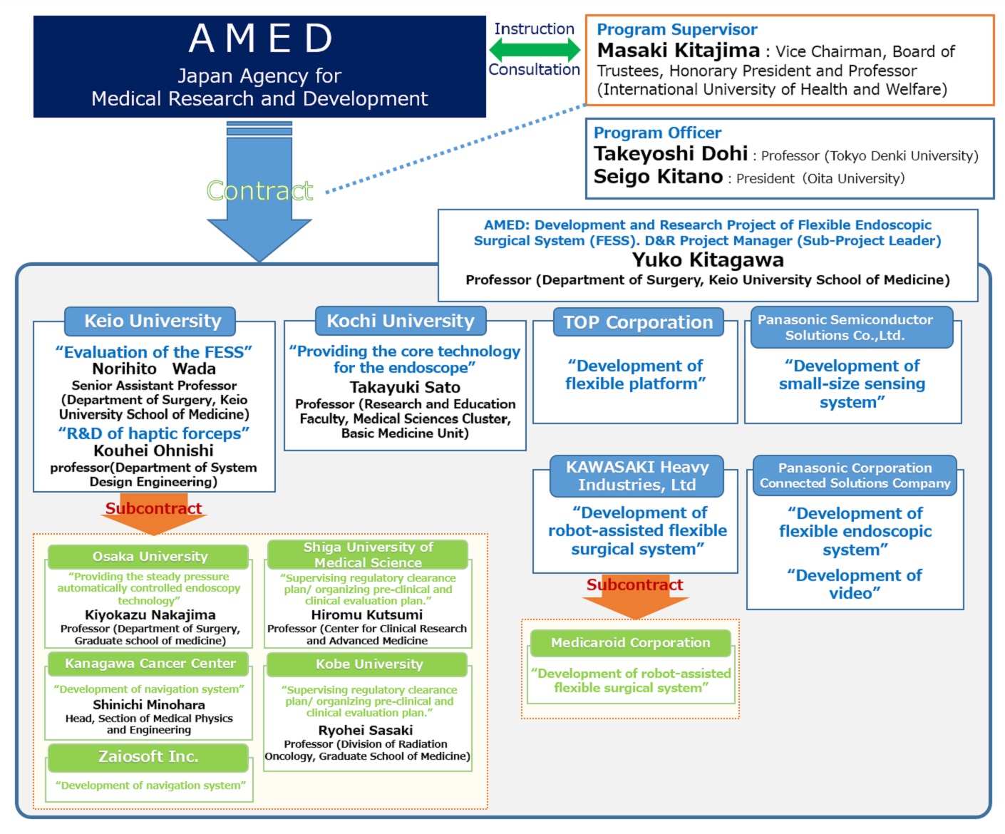 Organization for FESS